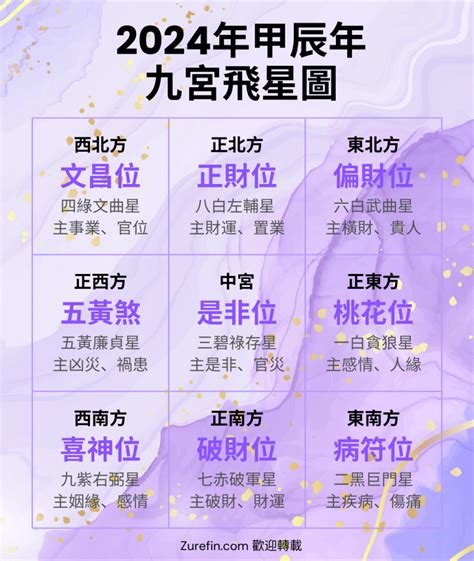 2024年風水方位|【2024年九宮飛星圖＋風水擺位】